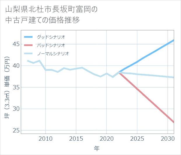 山梨県北杜市長坂町富岡の中古戸建て価格推移