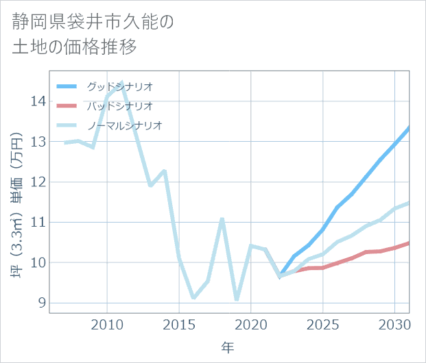 静岡県袋井市久能の土地価格推移