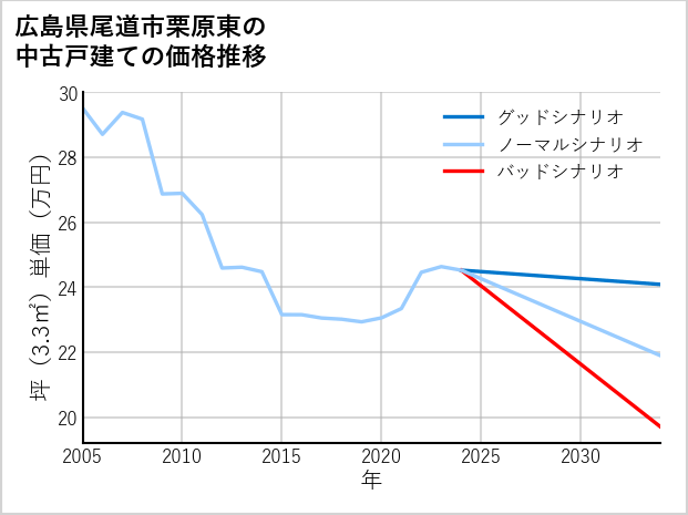 広島県尾道市栗原東の中古戸建て価格推移