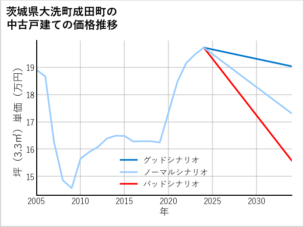 茨城県大洗町成田町の中古戸建て価格推移