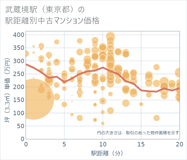 武蔵境駅(東京都)の徒歩距離別の中古マンション坪単価