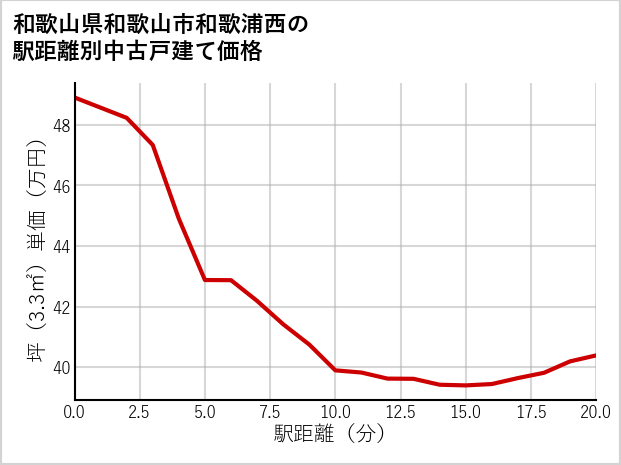 和歌山県和歌山市和歌浦西の徒歩距離別の中古戸建て坪単価