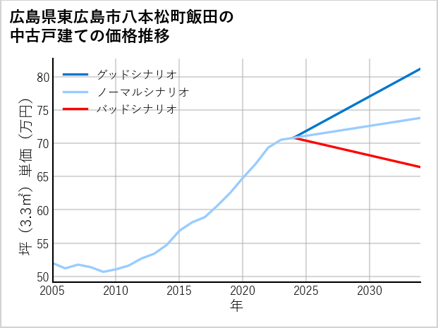 広島県東広島市八本松町飯田の中古戸建て価格推移