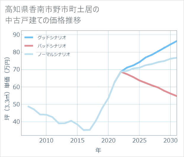 高知県香南市野市町土居の中古戸建て価格推移