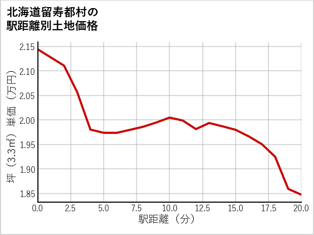 北海道留寿都村の徒歩距離別の土地坪単価