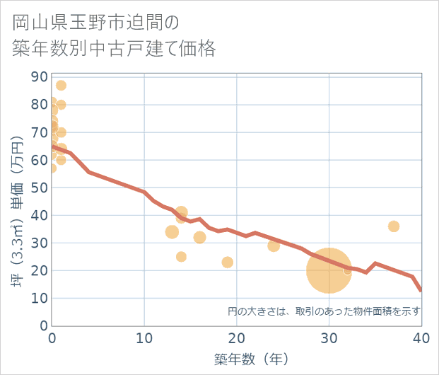岡山県玉野市迫間の築年数別の中古戸建て坪単価