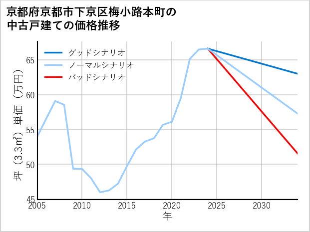 京都府京都市下京区梅小路本町の中古戸建て価格推移