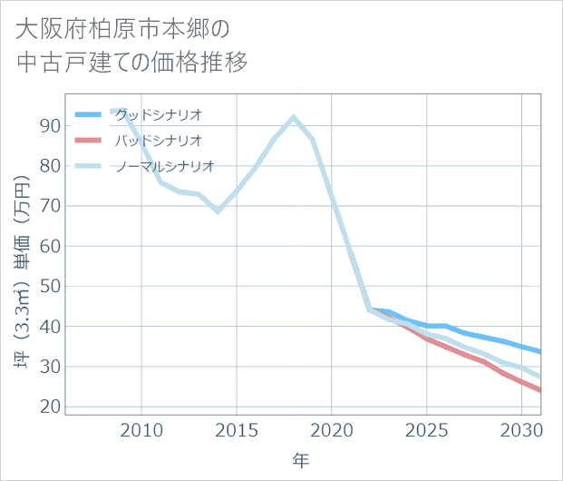大阪府柏原市本郷の中古戸建て価格推移