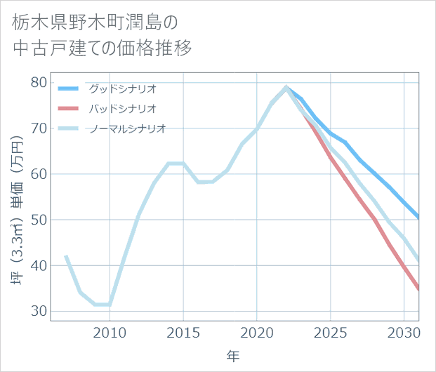 栃木県野木町潤島の中古戸建て価格推移