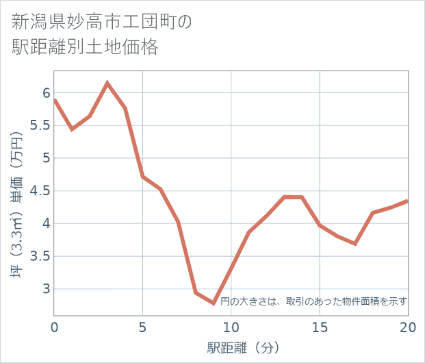 新潟県妙高市工団町の徒歩距離別の土地坪単価