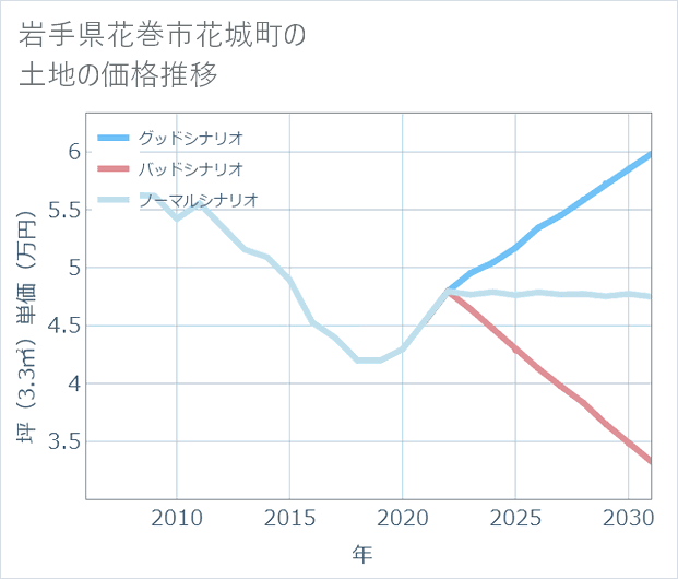 岩手県花巻市花城町の土地価格推移