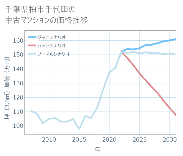 千葉県柏市千代田の中古マンション価格推移
