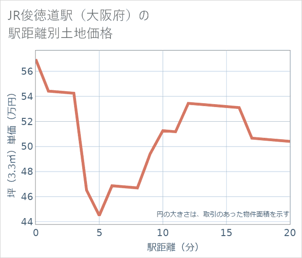 JR俊徳道駅(大阪府)の徒歩距離別の土地坪単価