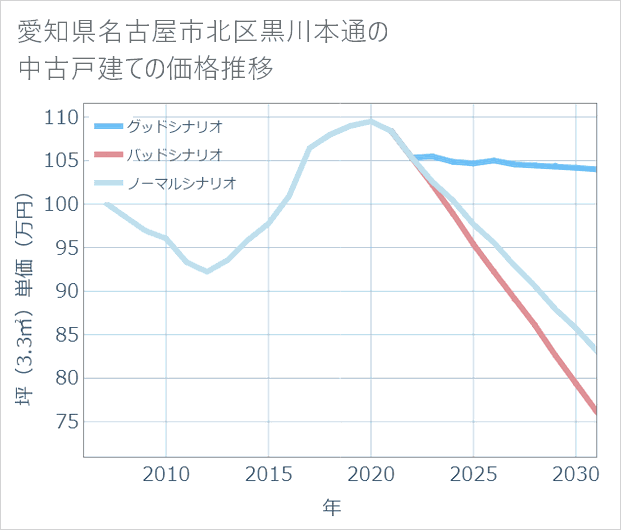 愛知県名古屋市北区黒川本通の中古戸建て価格推移