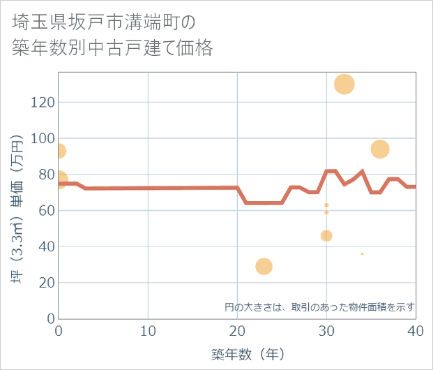埼玉県坂戸市溝端町の築年数別の中古戸建て坪単価