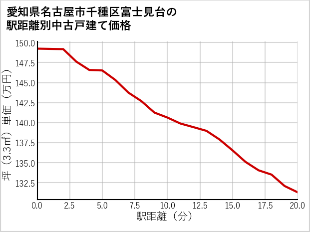 愛知県名古屋市千種区富士見台の徒歩距離別の中古戸建て坪単価
