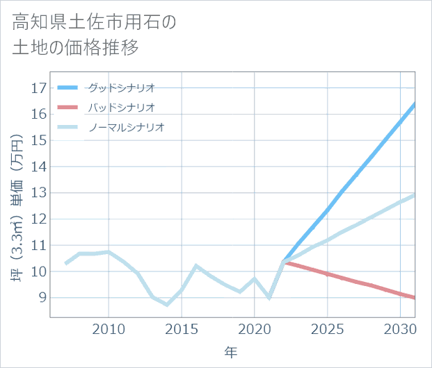 高知県土佐市用石の土地価格推移