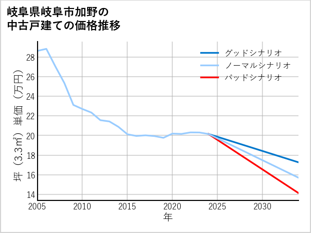 岐阜県岐阜市加野の中古戸建て価格推移