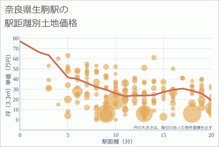 生駒駅（奈良県）の徒歩距離別の土地坪単価