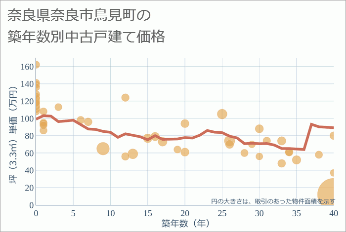 奈良県奈良市鳥見町の築年数別の中古戸建て坪単価