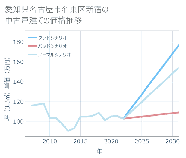 愛知県名古屋市名東区新宿の中古戸建て価格推移