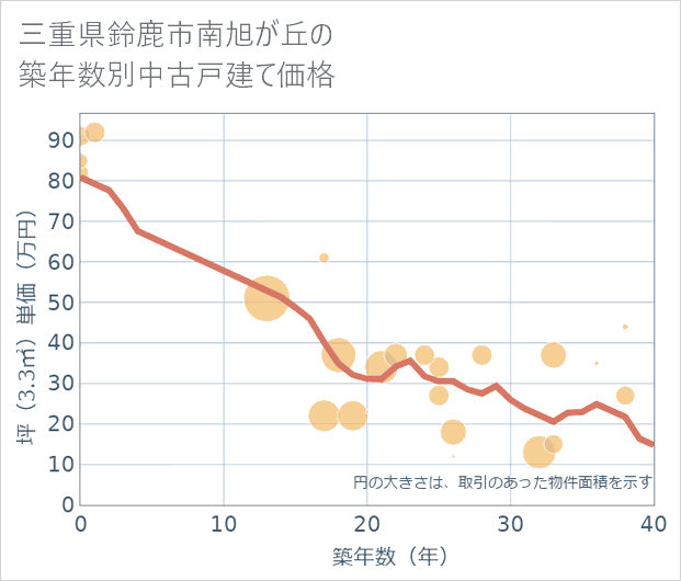 三重県鈴鹿市南旭が丘の築年数別の中古戸建て坪単価