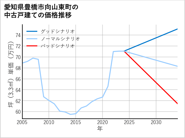 愛知県豊橋市向山東町の中古戸建て価格推移