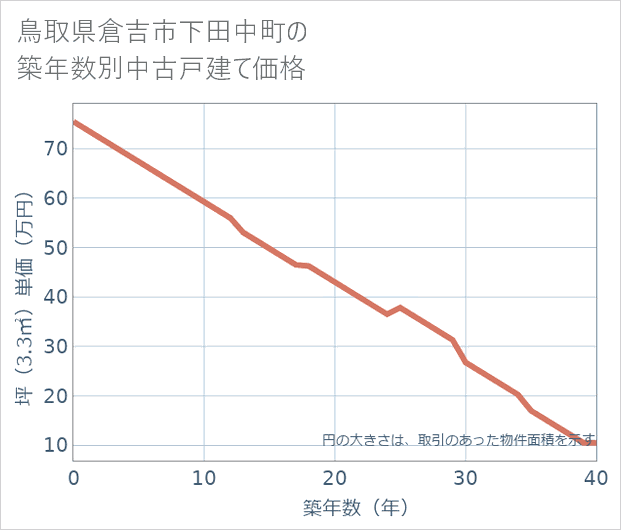 鳥取県倉吉市下田中町の築年数別の中古戸建て坪単価