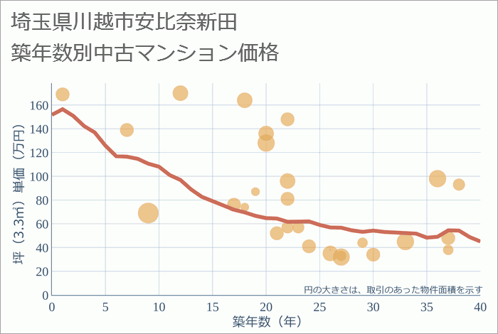 埼玉県川越市安比奈新田の築年数別の中古マンション坪単価