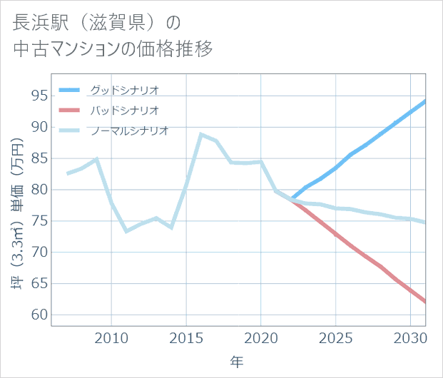 長浜駅(滋賀県)の中古マンション価格推移