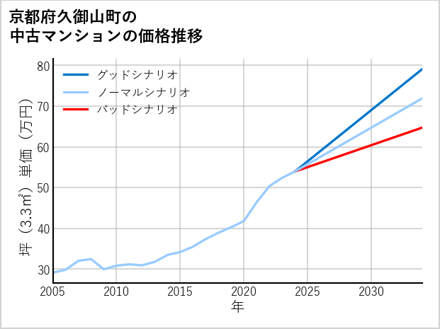 京都府久御山町の中古マンション価格推移