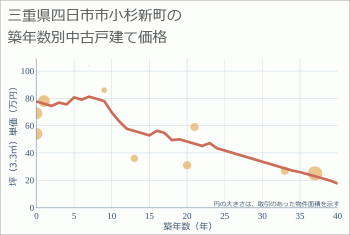 三重県四日市市小杉新町の築年数別の中古戸建て坪単価