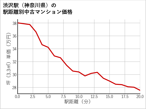 渋沢駅（神奈川県）の徒歩距離別の中古マンション坪単価