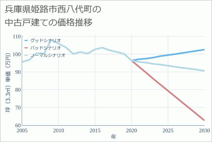 兵庫県姫路市西八代町の中古戸建て価格推移