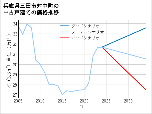 兵庫県三田市対中町の中古戸建て価格推移