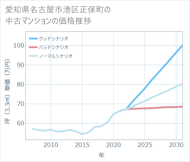 愛知県名古屋市港区正保町の中古マンション価格推移