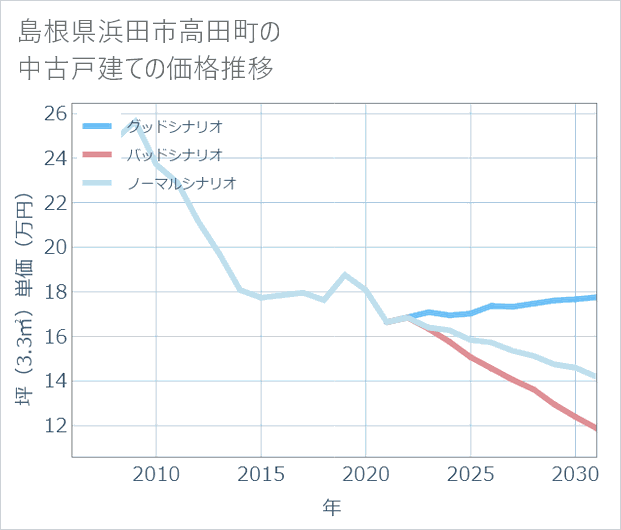 島根県浜田市高田町の中古戸建て価格推移