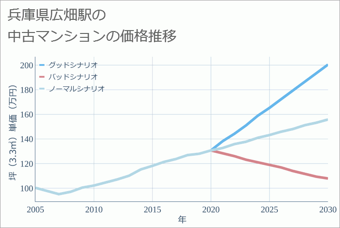 広畑駅（兵庫県）の中古マンション価格推移