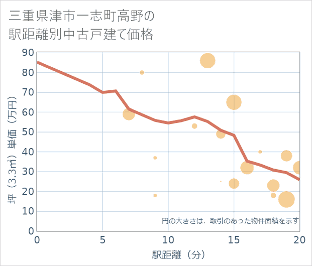 三重県津市一志町高野の徒歩距離別の中古戸建て坪単価