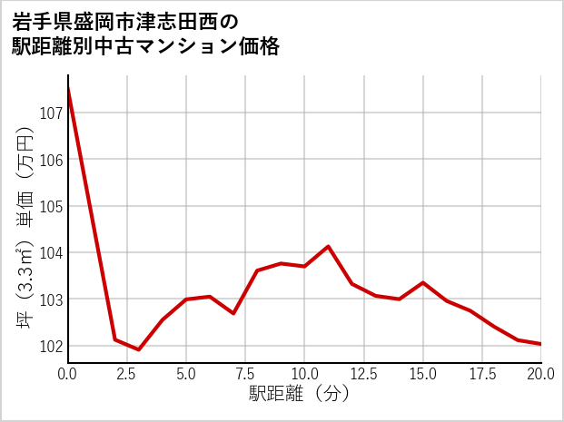 岩手県盛岡市津志田西の徒歩距離別の中古マンション坪単価