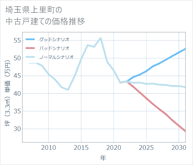 埼玉県上里町の中古戸建て価格推移