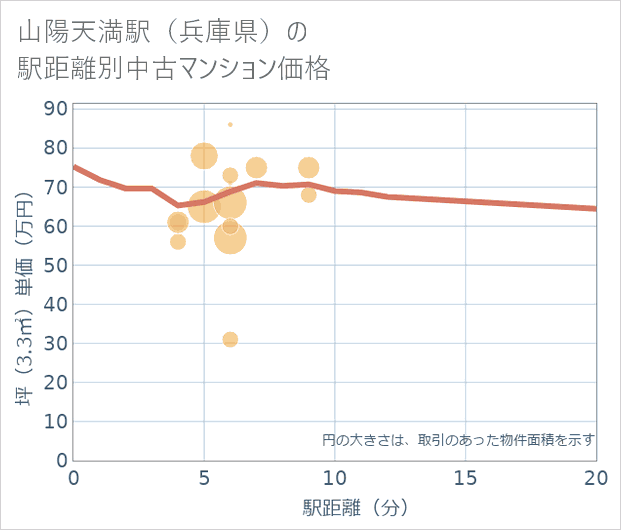 山陽天満駅(兵庫県)の徒歩距離別の中古マンション坪単価
