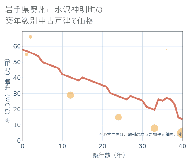 岩手県奥州市水沢神明町の築年数別の中古戸建て坪単価