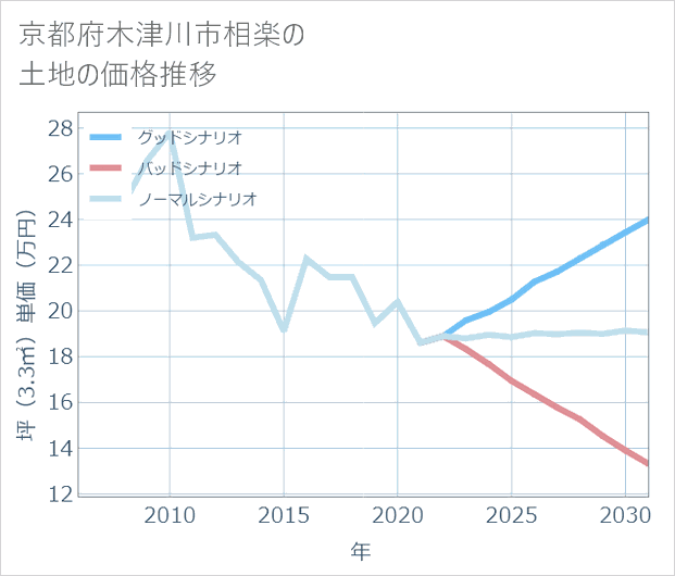 京都府木津川市相楽の土地価格推移
