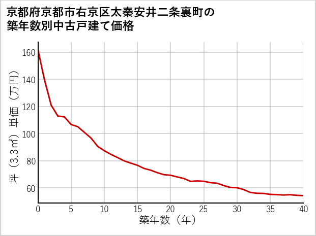 京都府京都市右京区太秦安井二条裏町の築年数別の中古戸建て坪単価