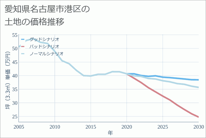 愛知県名古屋市港区の土地価格推移