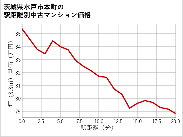 茨城県水戸市本町の徒歩距離別の中古マンション坪単価
