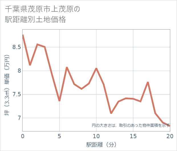 千葉県茂原市上茂原の徒歩距離別の土地坪単価