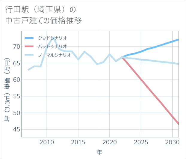 行田駅(埼玉県)の中古戸建て価格推移