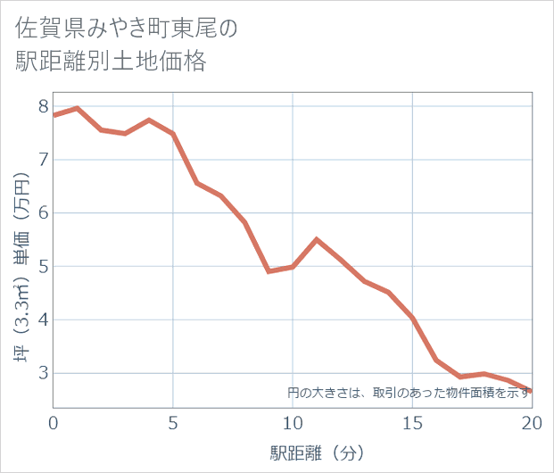 佐賀県みやき町東尾の徒歩距離別の土地坪単価